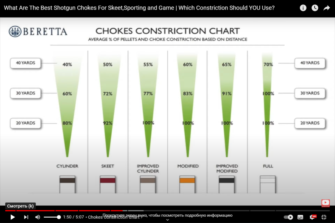 Chokes constriction chart